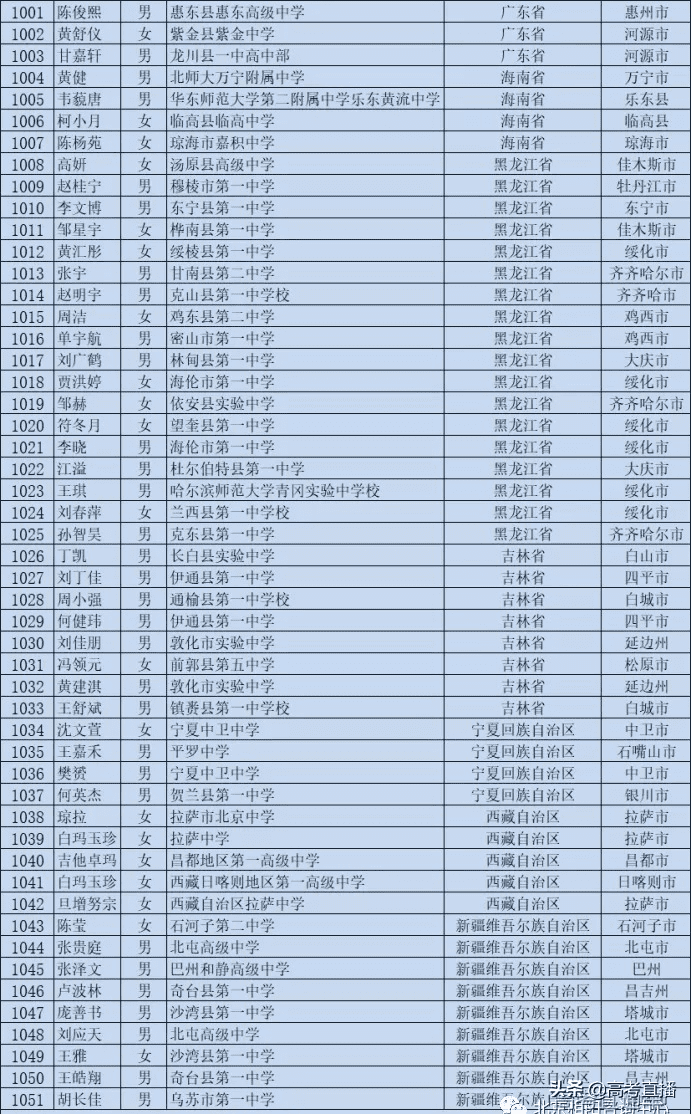 高校专项的大学降分表2020(高校专项计划毕业去向)