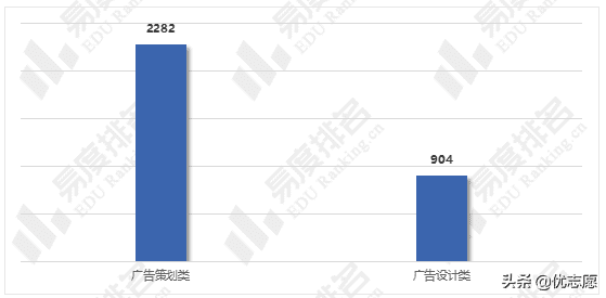 广告学的就业前景如何?(广告设计就业前景如何)