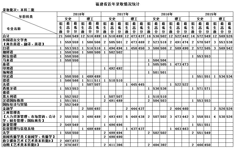 天津外国语学院的录取分数线(天津外国语学院日语系分数线)