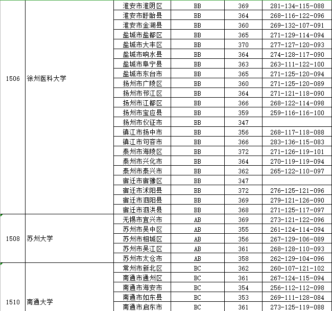 江苏本一批投档线放榜，上交复旦领跑，985高校间分差很小