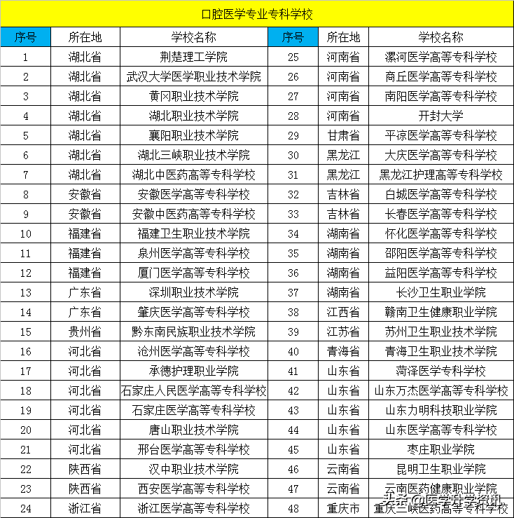 牙医培训学校(口腔医生)