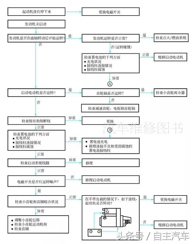 起动机故障现象(起动机故障原因)