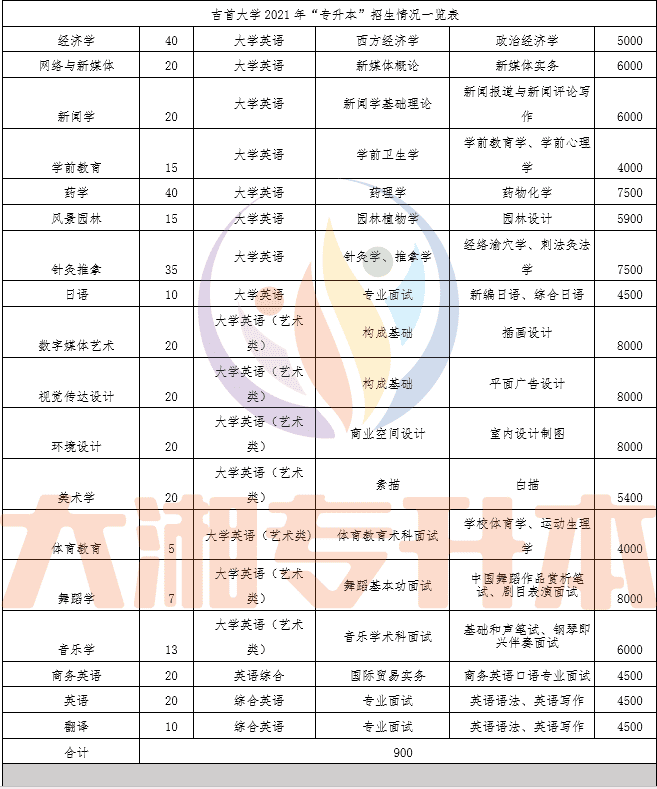 2022专升本大学有哪些