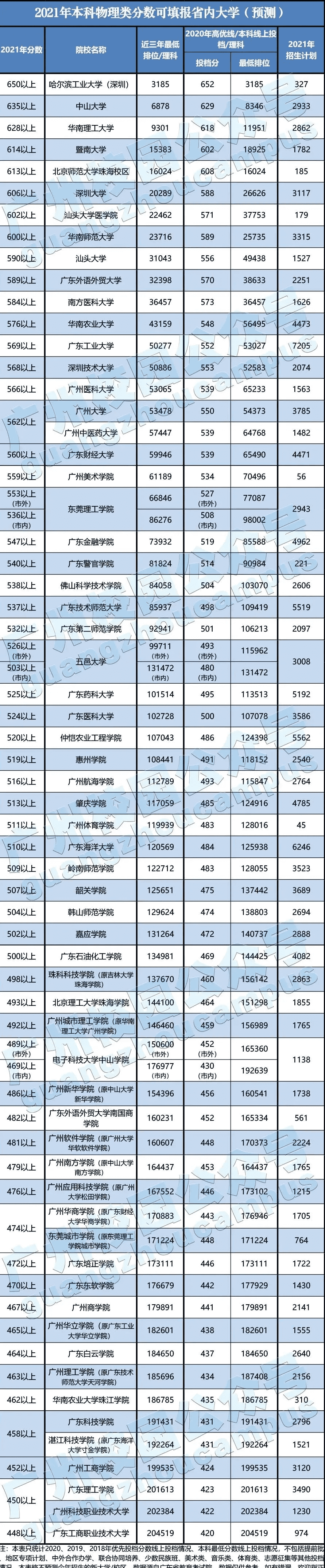 广东一本大学一览表2021(全国一本大学一览表及分数)