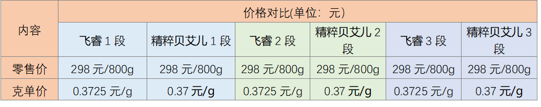 飞鹤飞睿和精粹贝艾儿有什么区别，哪个营养更全面，价格更值得买