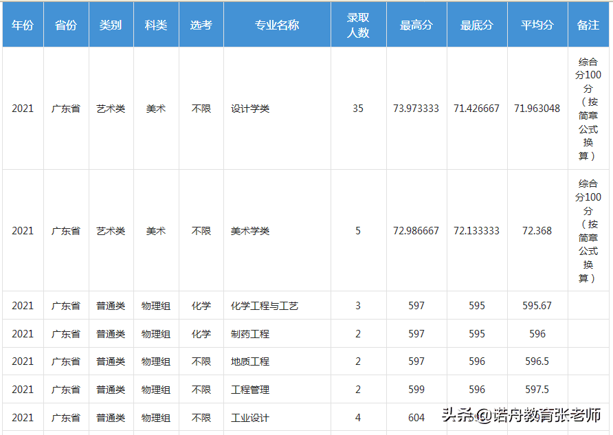 福州大学历届分数线(2006年福州大学录取分数线)