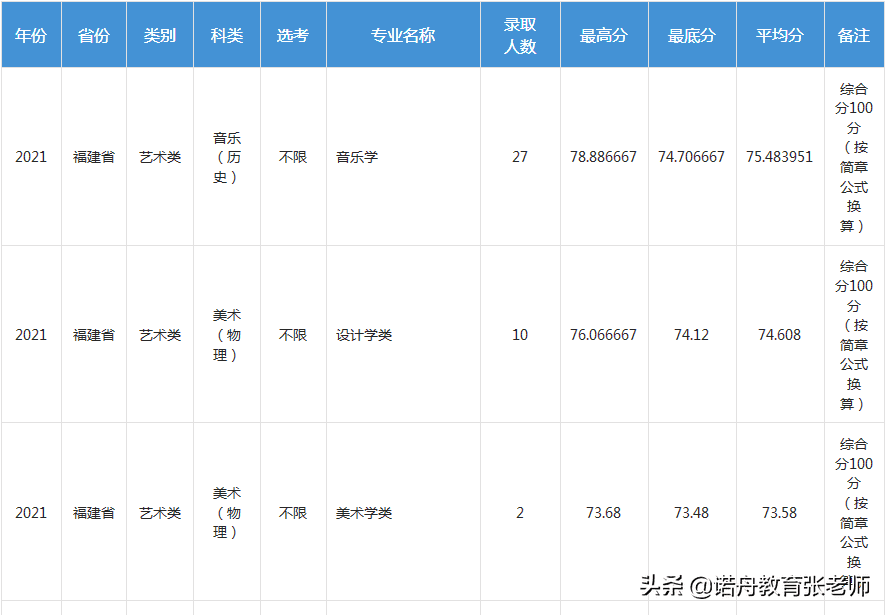 福州大学历届分数线(2006年福州大学录取分数线)