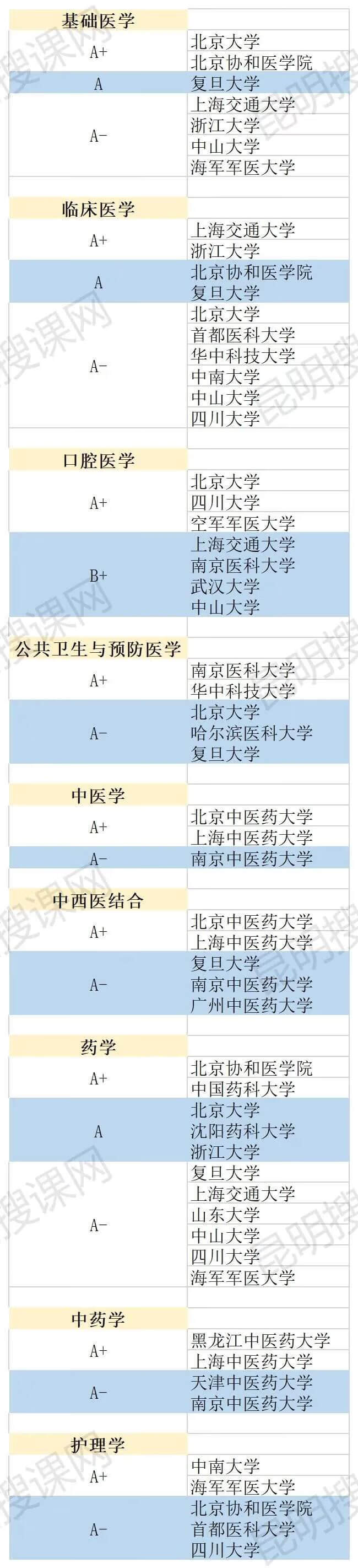 大学专业排名怎么排的(大学最好的专业排名)