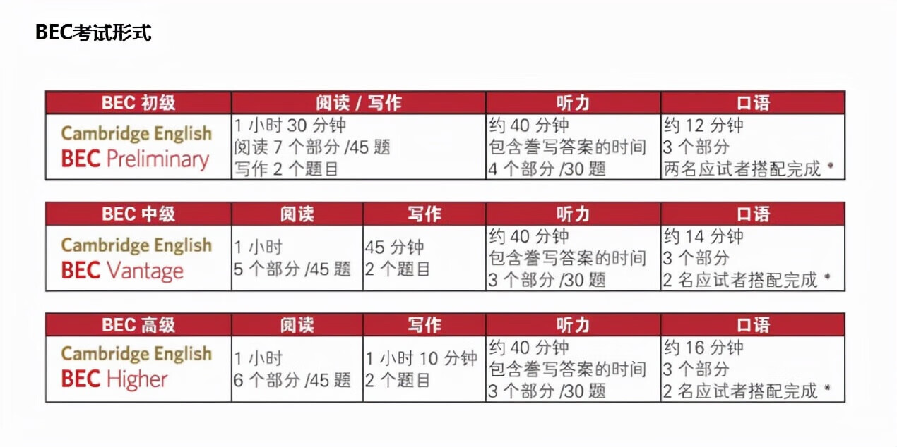 毕业以后还想参加英语考试？来考BEC吧，比雅思托福更适合求职