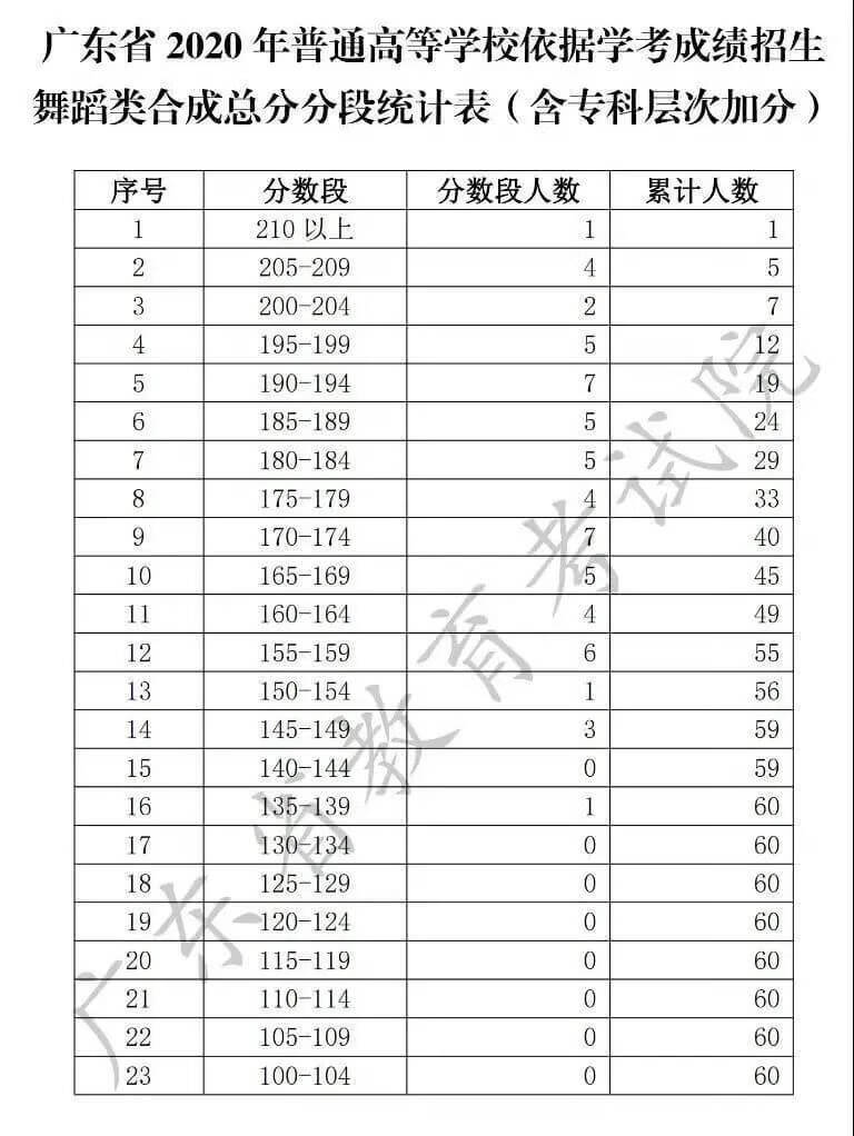 广东志愿填报时间2020(广东省报高考志愿时间)