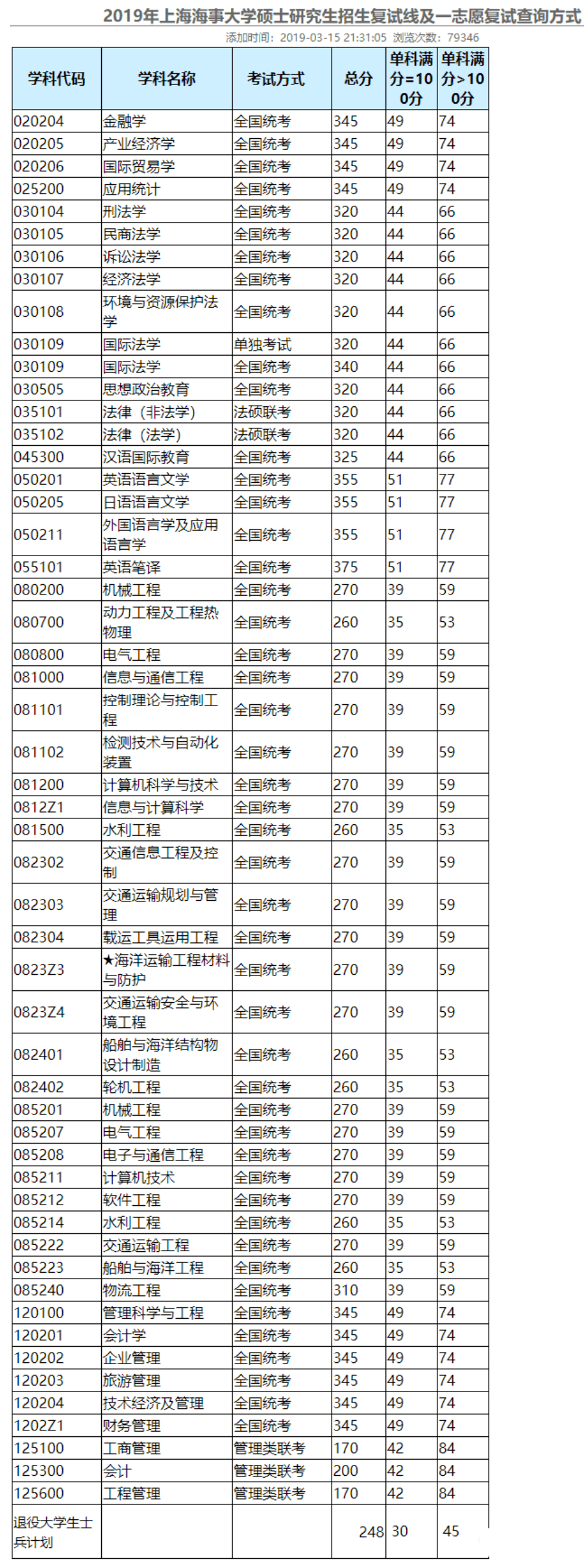 上海海事大学研究生院(上海海事大学考研专业)