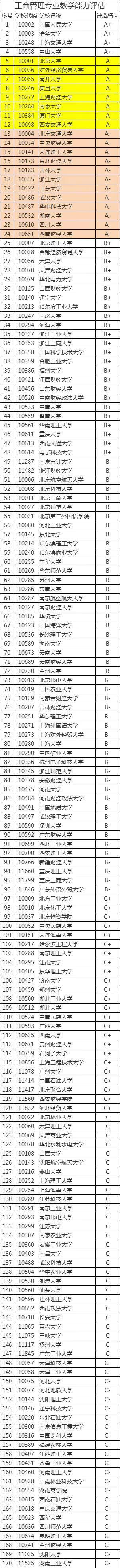 工商管理硕士院校排名(工商管理硕士在职研究生)