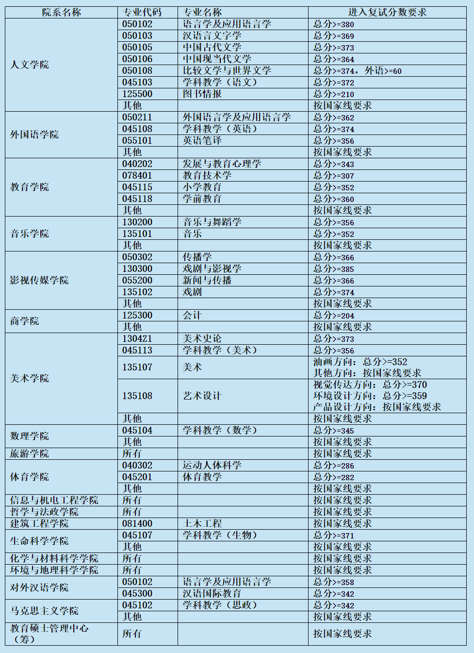 【提示】上师大、上海海洋大学等3所高校2021年考研复试分数线公布