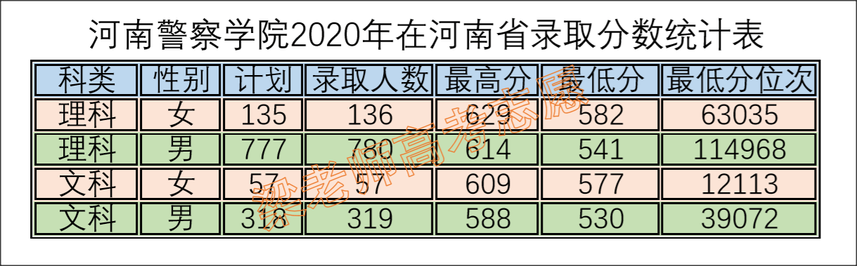 河南警察学院2021年报考指南（附2020年分专业录取分数）