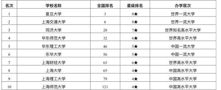 上海财经大学排名2020(上海财经大学世界排名)