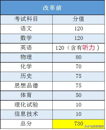 试点：2020年阳泉中考总分830分