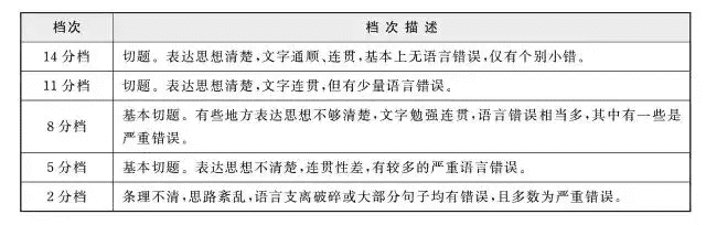 6级考试评分标准(六级小分对照表)