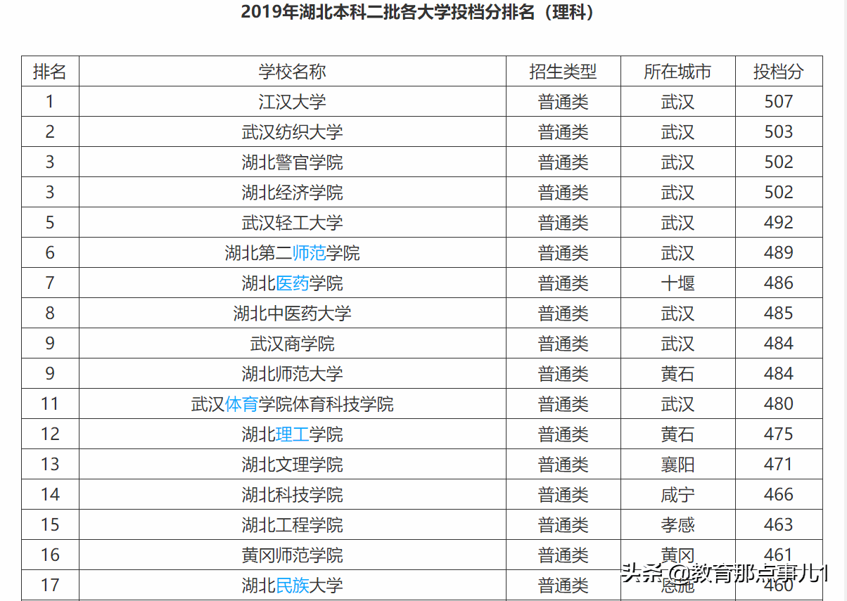 湖北二本排名(湖北省450分的公办二本)