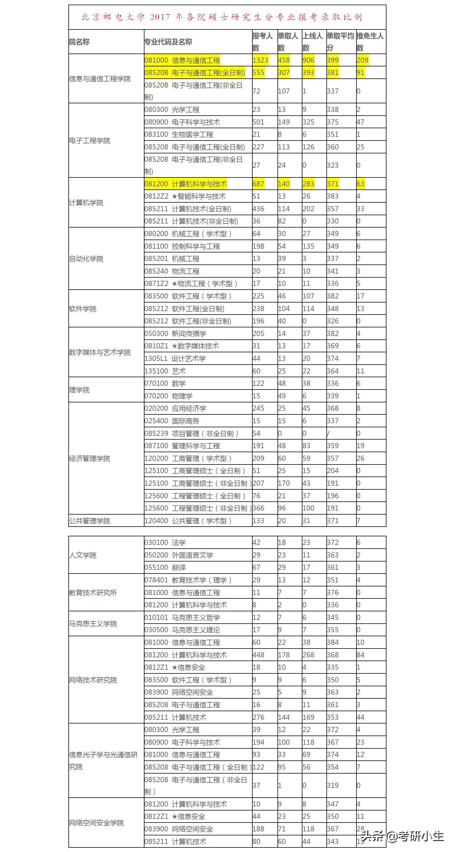 北京邮电大学研究生分数线2019(北京邮电大学机械考研分数线)