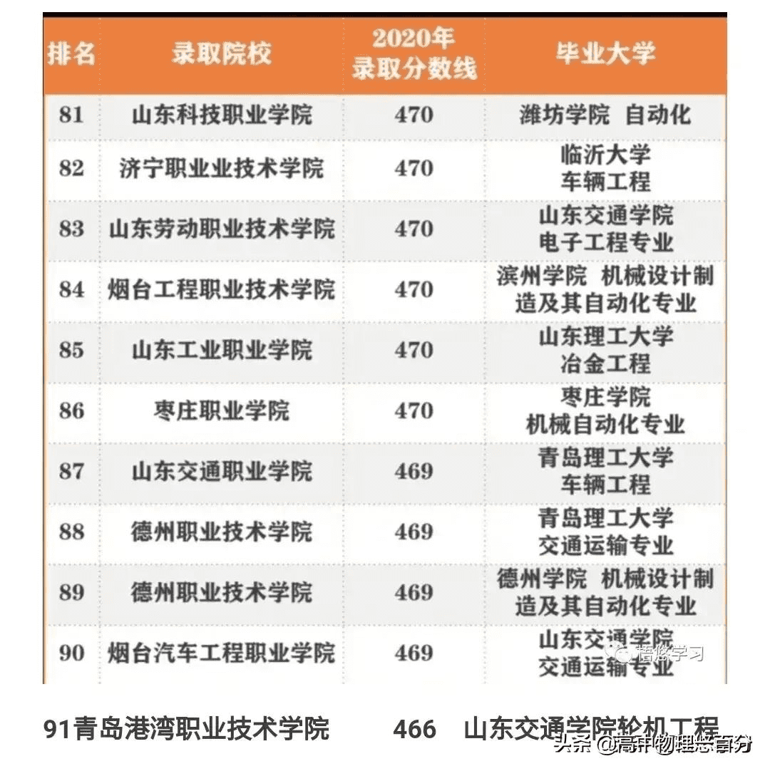 3 2学校录取分数线(3加2学校高中录取分数线)