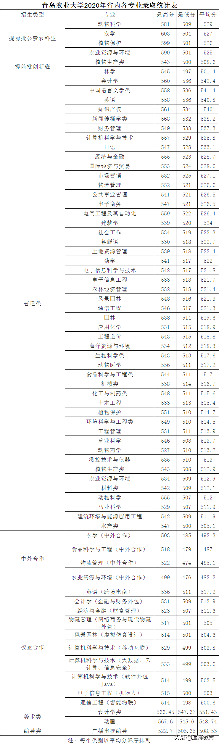 青岛农业大学2020录取分数线位次(青岛农业大学要考多少分)