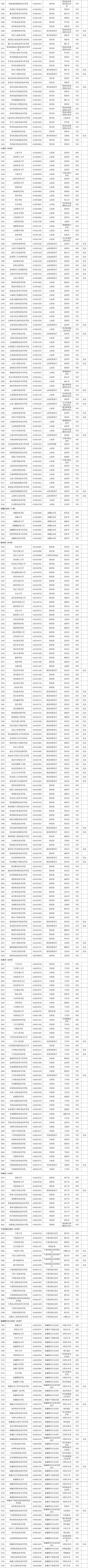 最新！全国高等学校名单公布