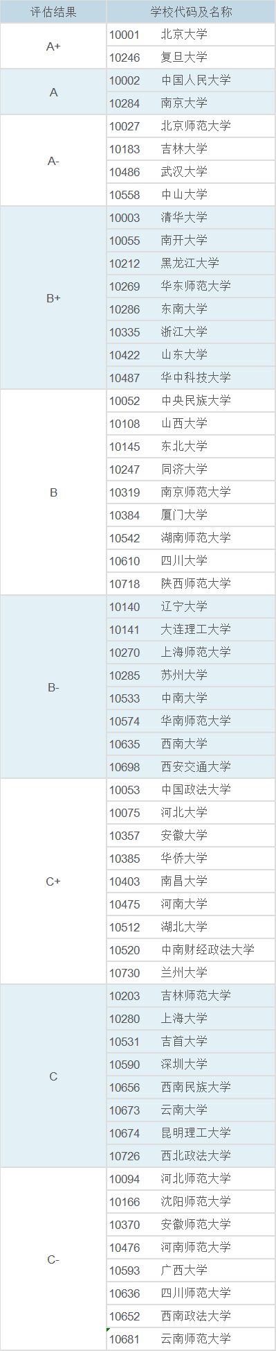 研究生高校专业排名(研究生专业排名查询)