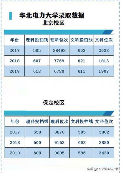 华北电力大学排名全国(华北电力大学排名2022年)