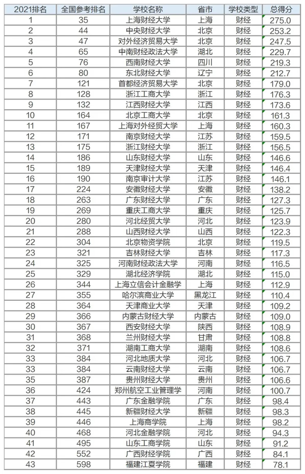 9大专业院校排名出炉，不知道该怎么选大学？跟着排名走准没错