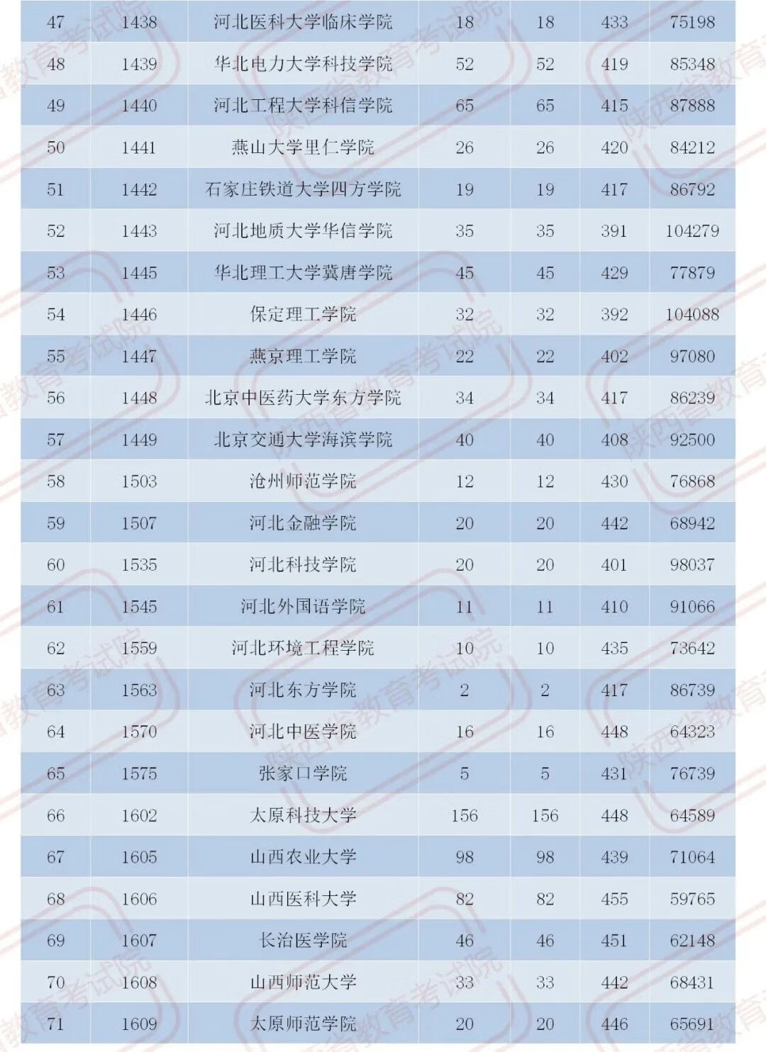 官宣！2020陕西二本大学在各地录取分数！2021考生必收藏