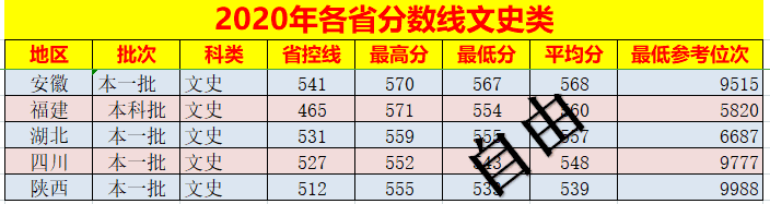 西安理工大学录取分数线2020年(西安理工大学录取分数线是多少)