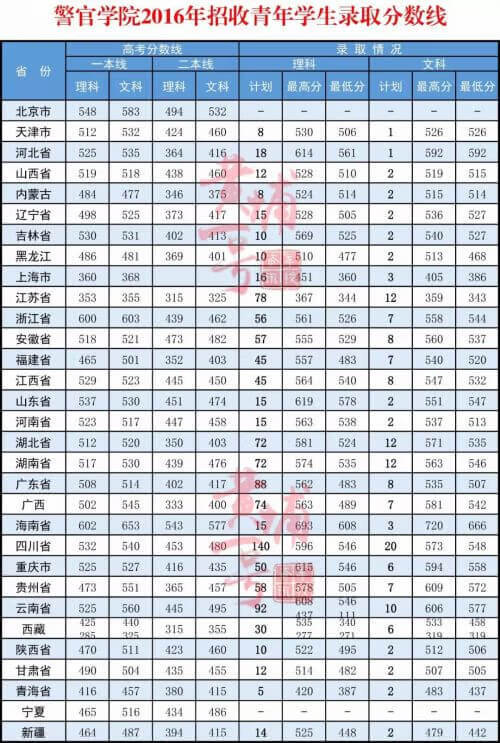 武警警官学院分数线2020(武警工程大学分数线2019)