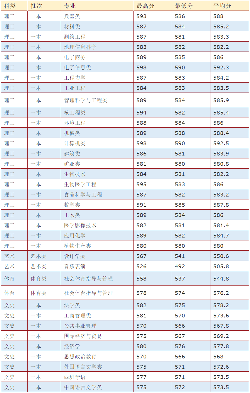 西南科技大学分数线2020(西南科技大学2020陕西分数线)