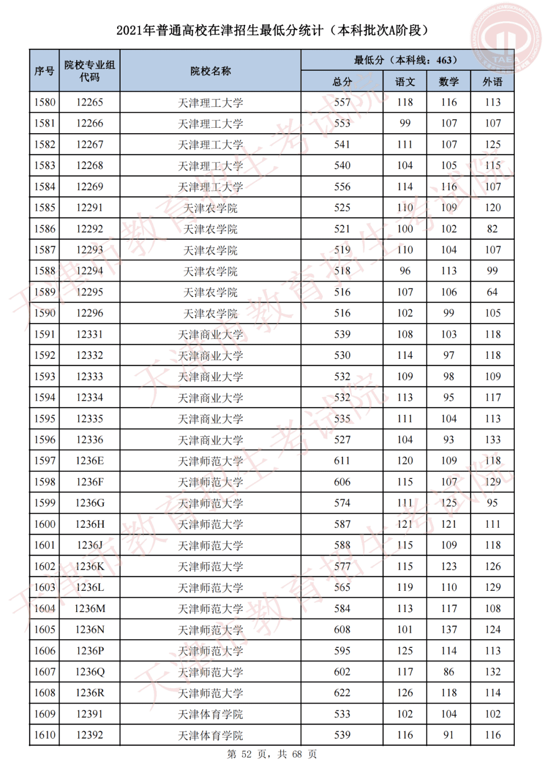 天津市高考录取结果查询(天津录取分数线)