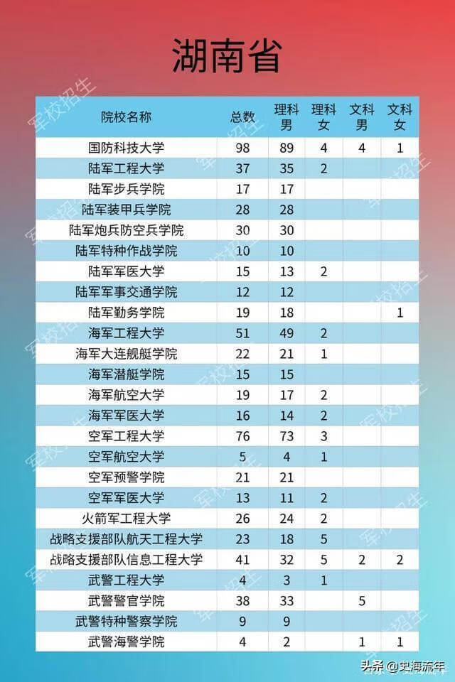 军校排名和录取分数线2020考军校要多少分最低(2020年军校录取分数线多少)