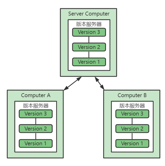 分布式版本控制
