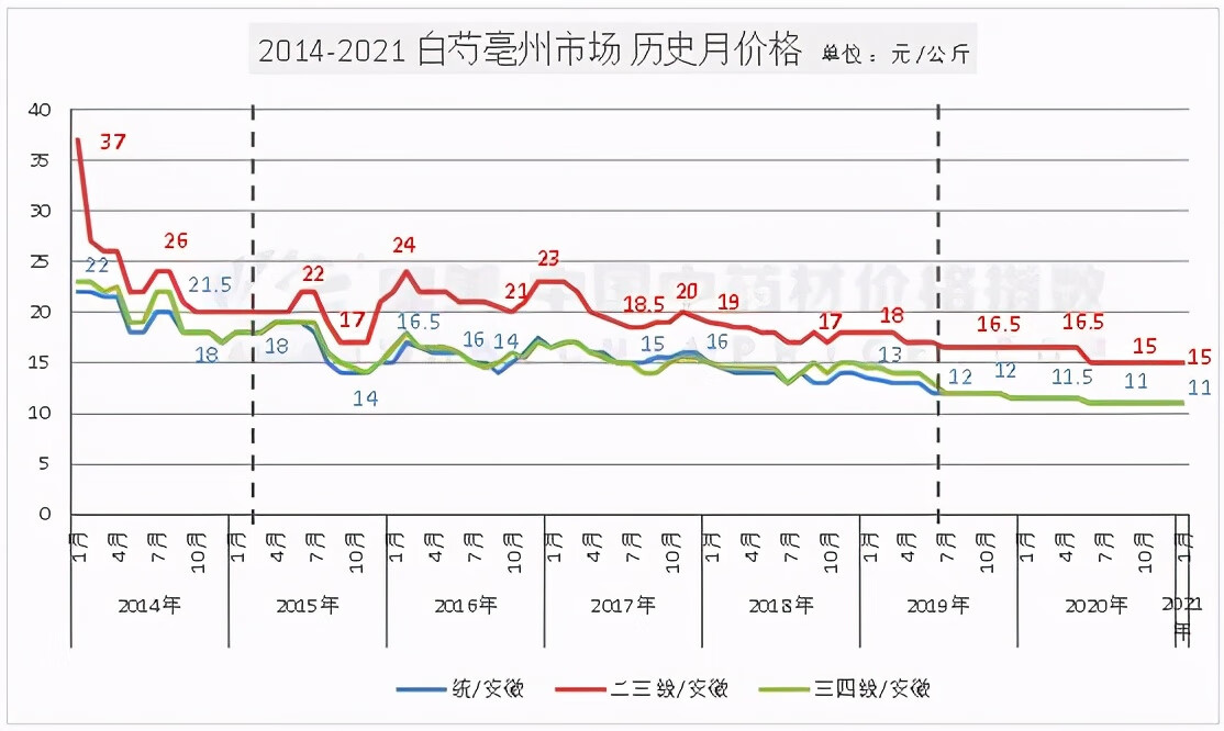 中药材白芍价格(鲜白芍价格)