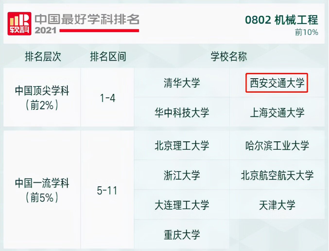 西安交大专业排名榜(西安交通大学各专业排名)