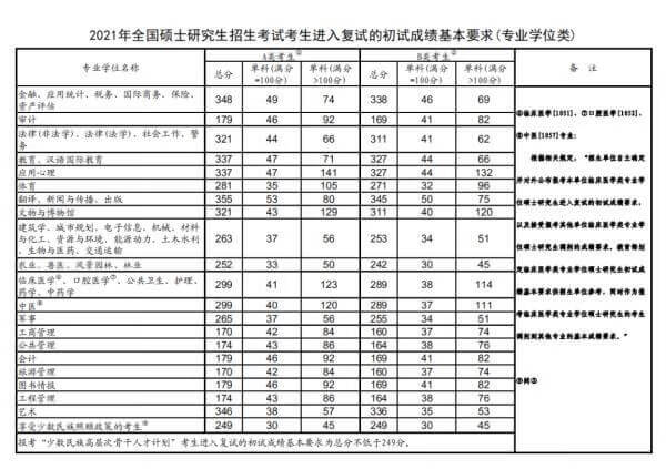 考研国家线公布