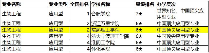 常熟理工多个专业入围中国一流专业排名（应用型）全国前三甲