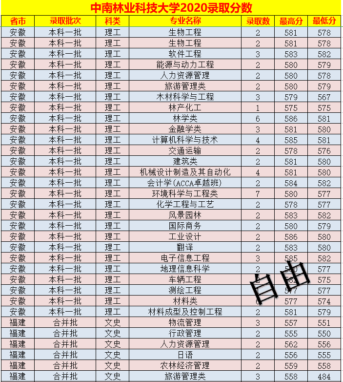 中南林业科技大学录取分数线表(中南林业科技大学艺术生分数线)