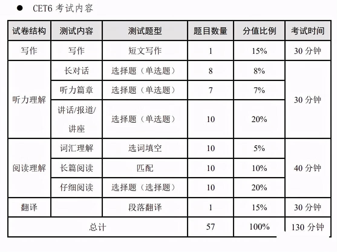 六级评分标准细则(六级评分细则转换)