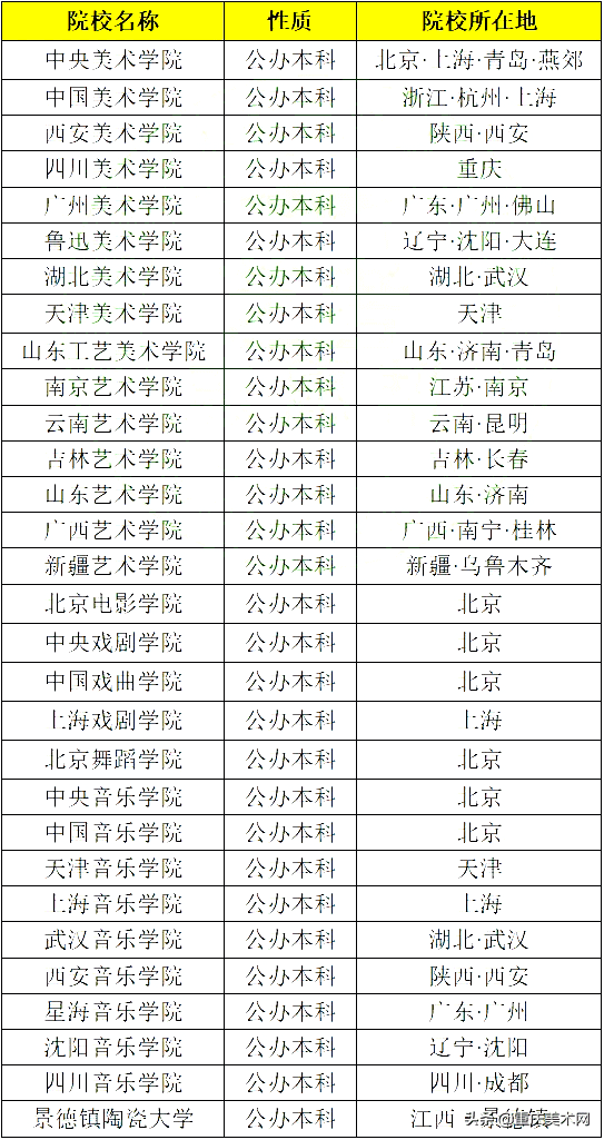 艺术类本科院校有哪些?(艺术类大学排行榜)