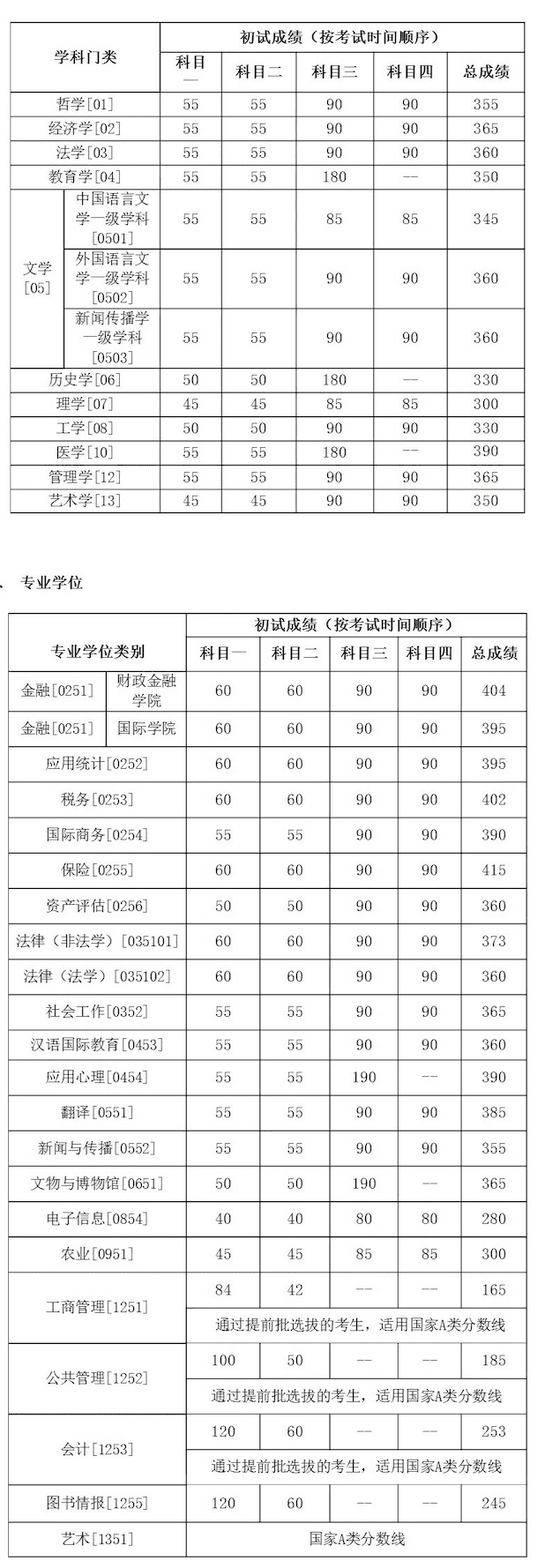 北大考研分数线公布(北大考研分数线公布2021)