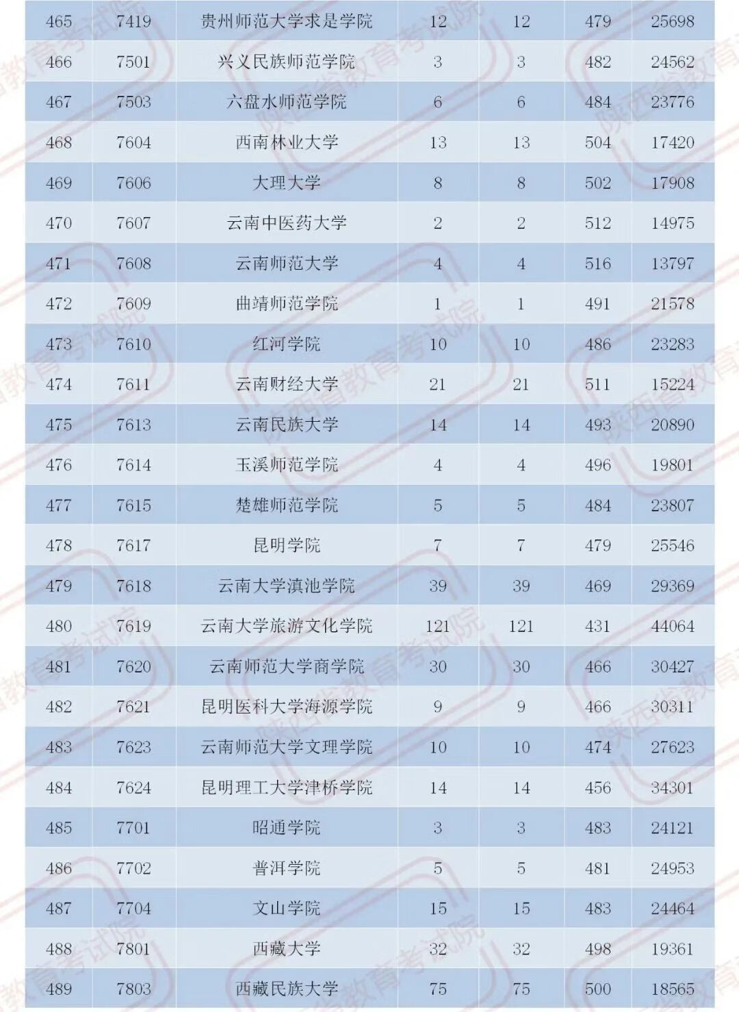 官宣！2020陕西二本大学在各地录取分数！2021考生必收藏