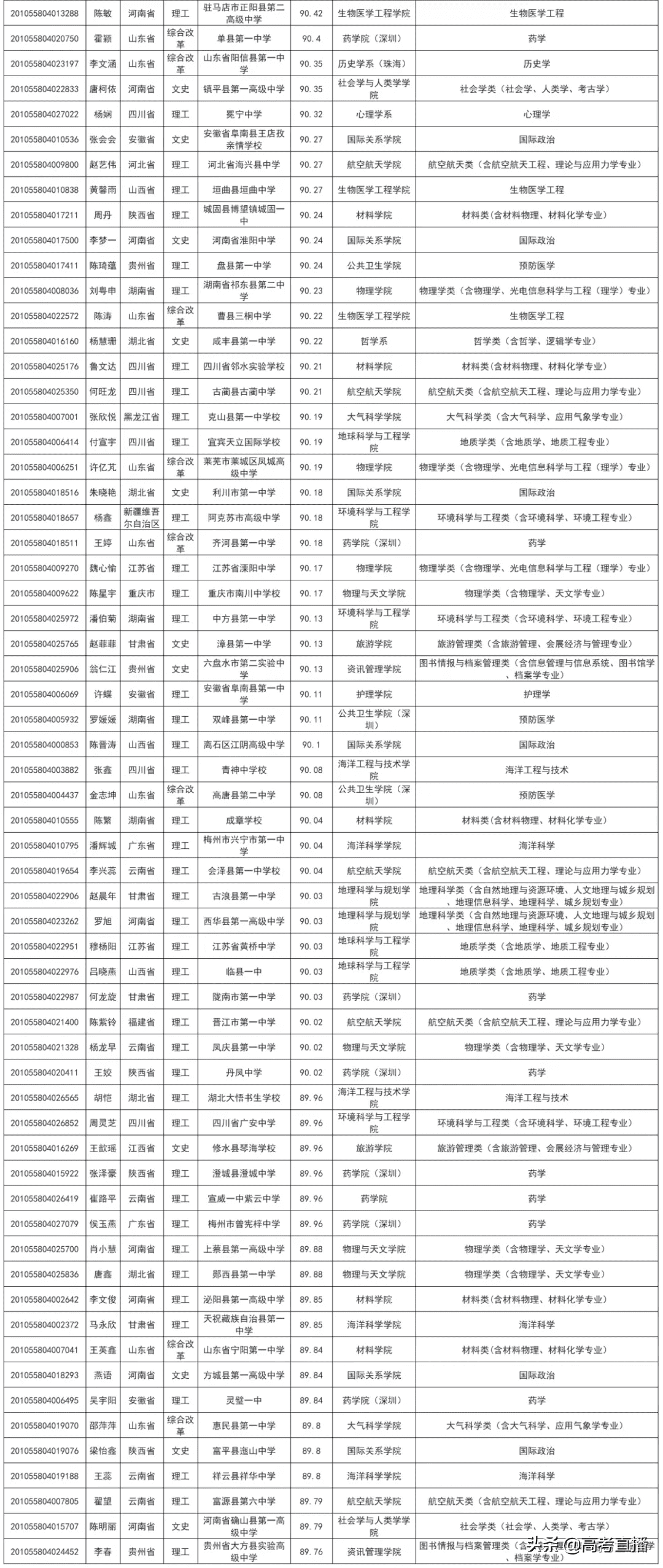 高校专项的大学降分表2020(高校专项计划毕业去向)