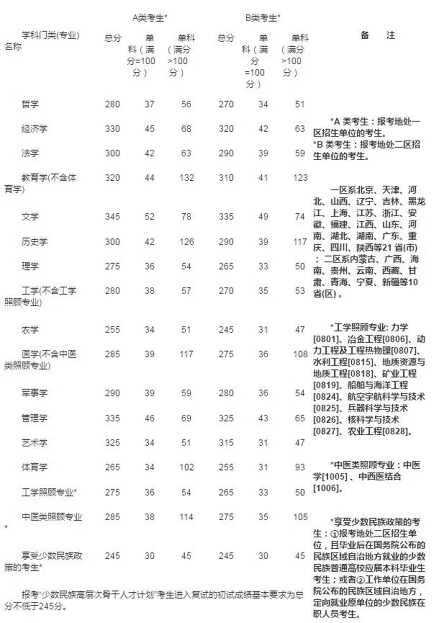 研究生国家线2014(2014年临床医学研究生国家线)