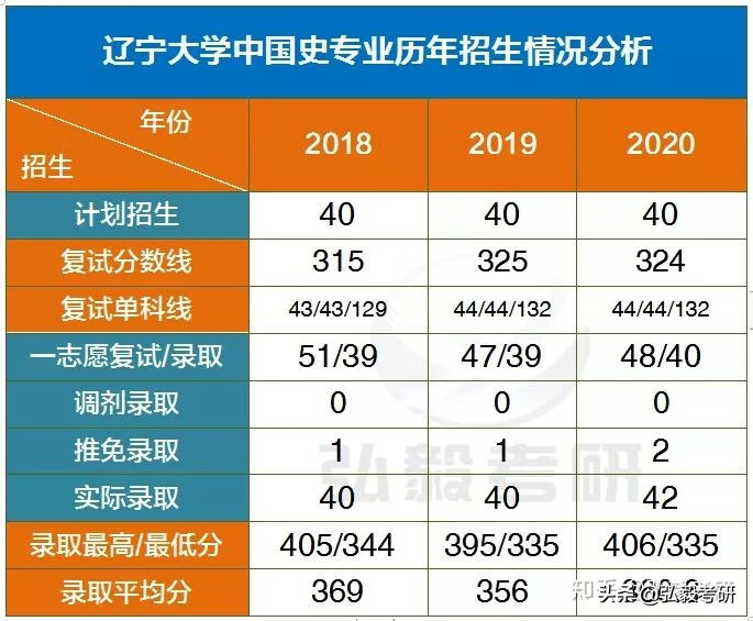 辽宁大学研究生院历史学院(辽宁大学2022年研究生)