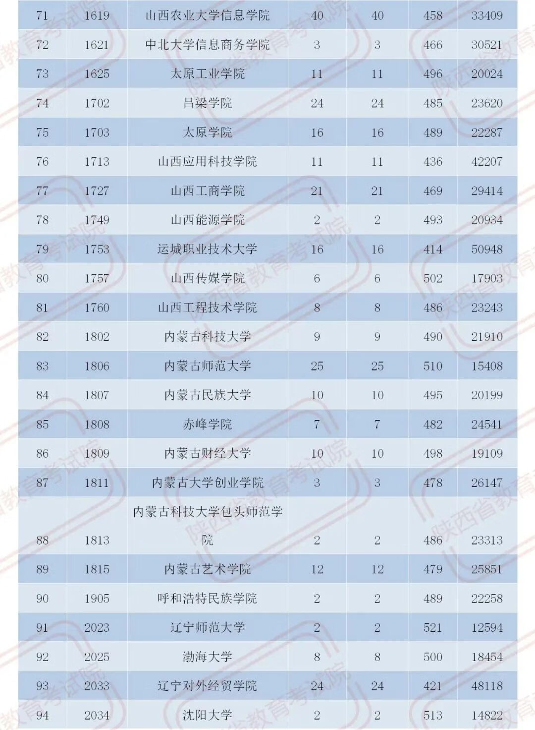 官宣！2020陕西二本大学在各地录取分数！2021考生必收藏