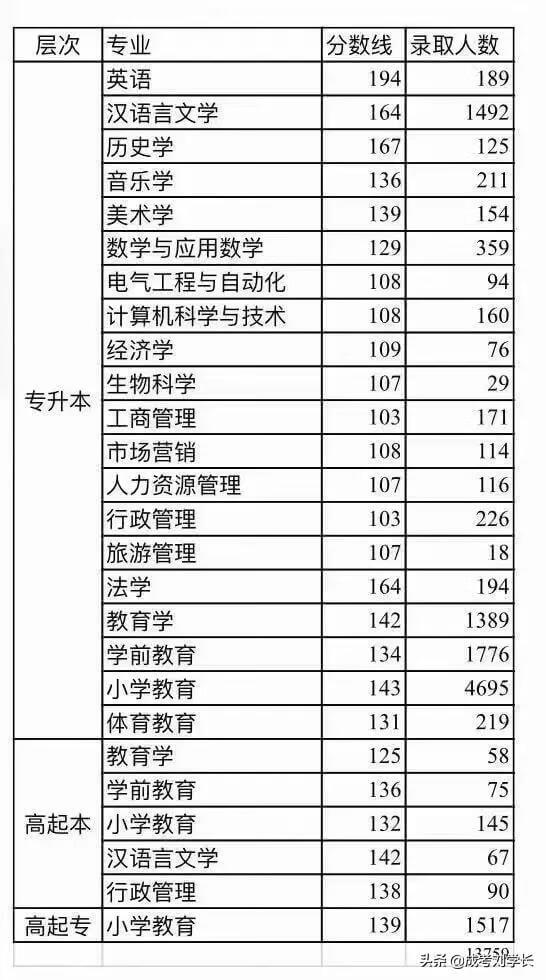 曲阜师范大学录取分数线2020年(曲阜师范大学空乘专业分数线)